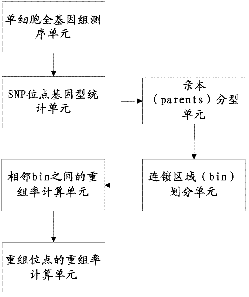 Genetic map construction method and device, haplotype analytical method and device