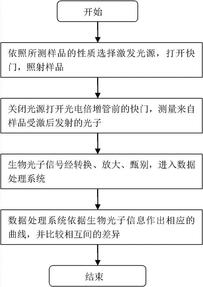 Device and method for detecting property of traditional Chinese medicine