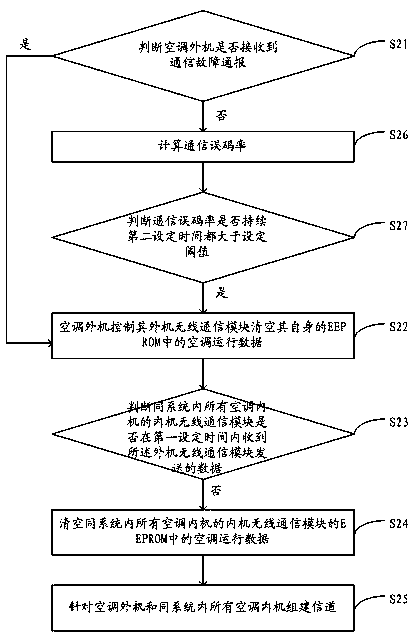 Wireless communication system and communication method for indoor and outdoor units of air conditioner