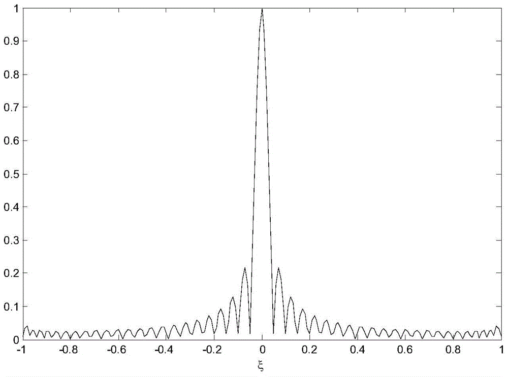 Array factor molding method of synthesis aperture microwave radiometer