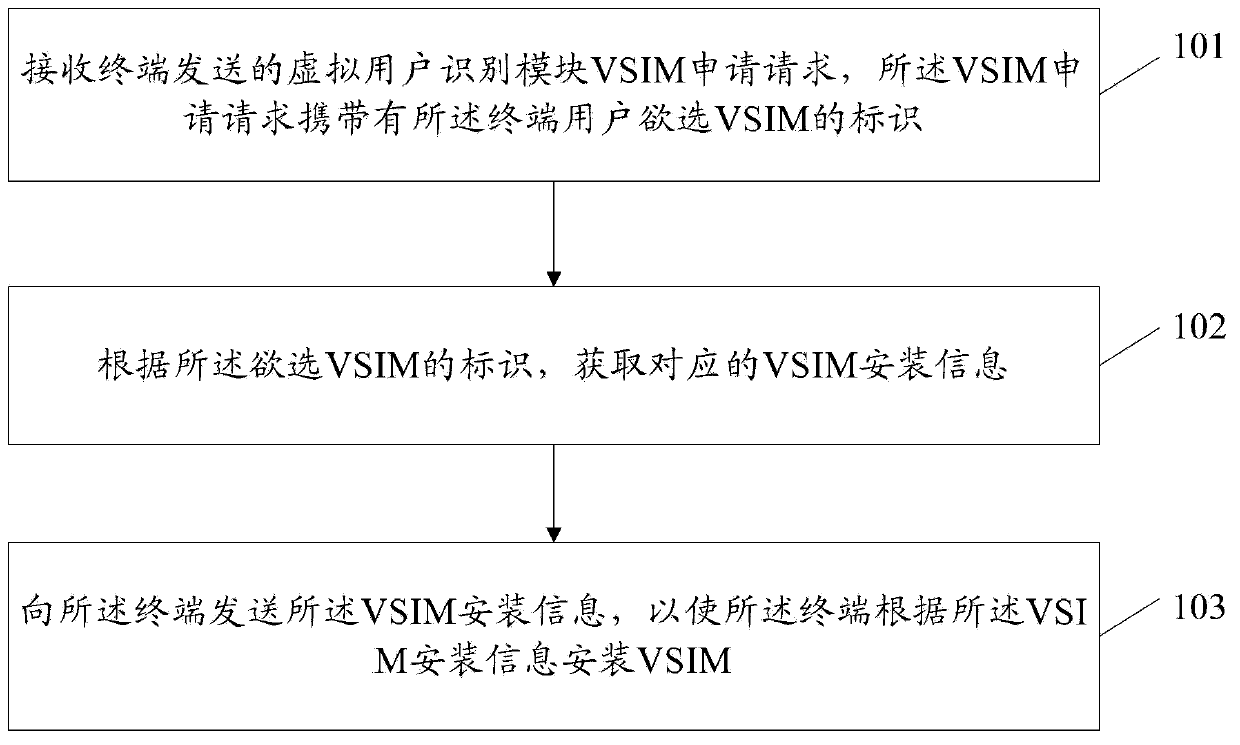 Methods, device and system for realization and communication of virtual subscriber identity module