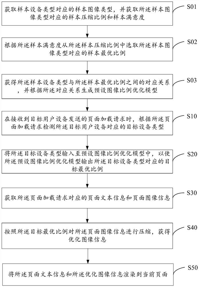 Machine learning-based page rendering method, device, storage medium and device