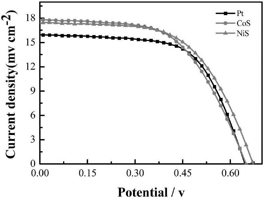 Method of preparing dye-sensitized solar cell XS (X=Co, Ni) counter electrode