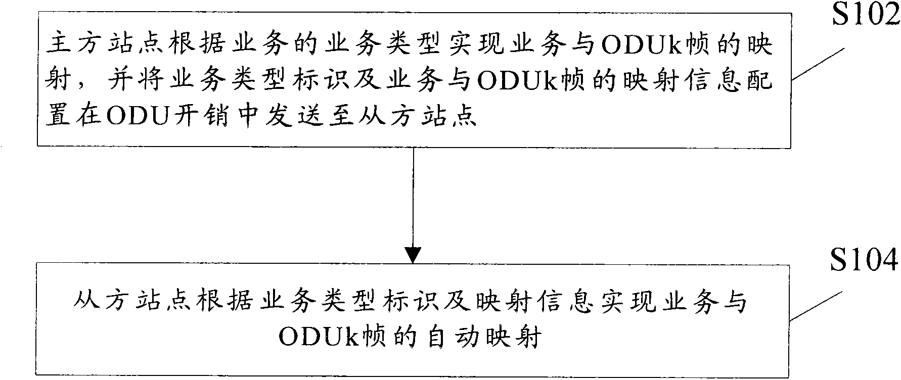 Business-ODUk frame mapping method and system