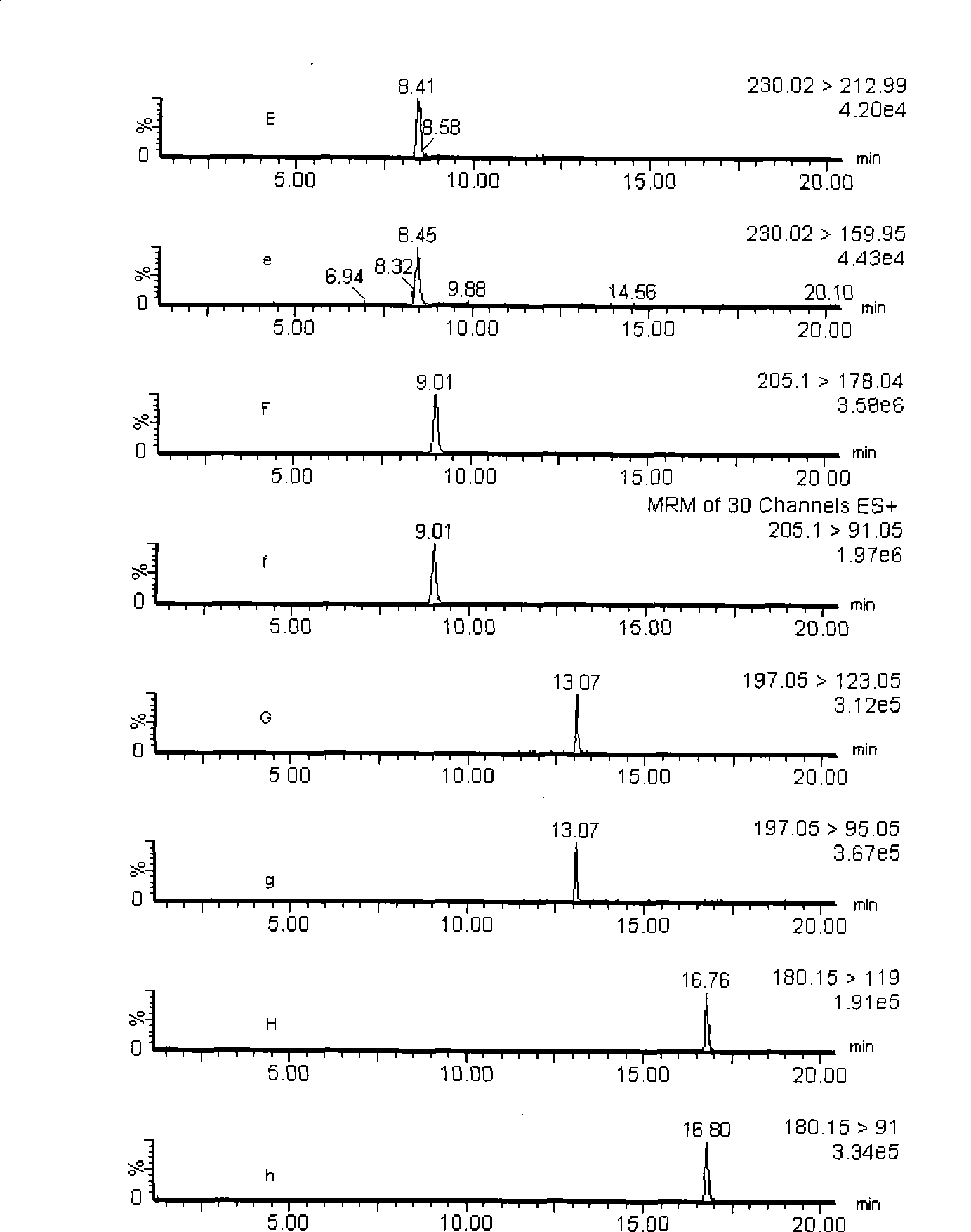 Method for qualitatively screening 242 kinds of compounds by liquid phase chromatography-mass spectra at the same times