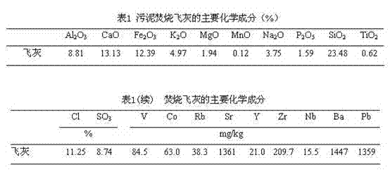 Device and method for removing heavy metal Pb from fly ash generated in sludge incineration