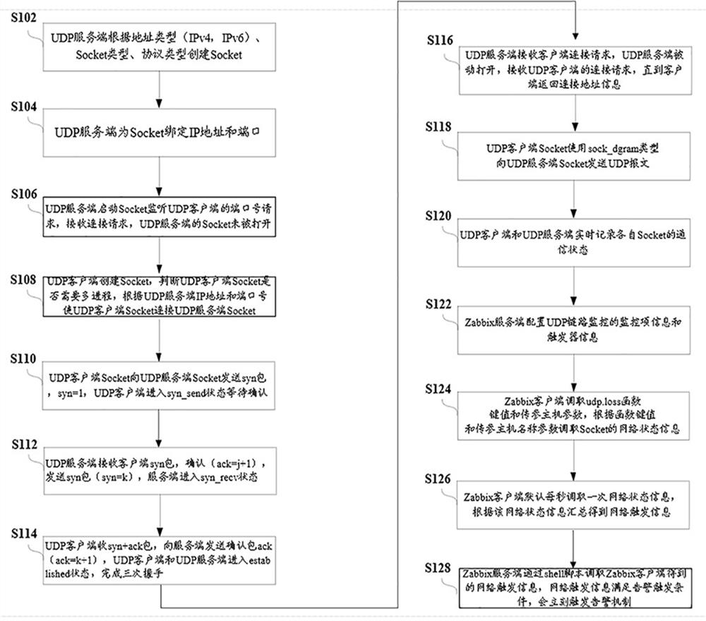 UDP (User Datagram Protocol) link monitoring method and system and electronic equipment