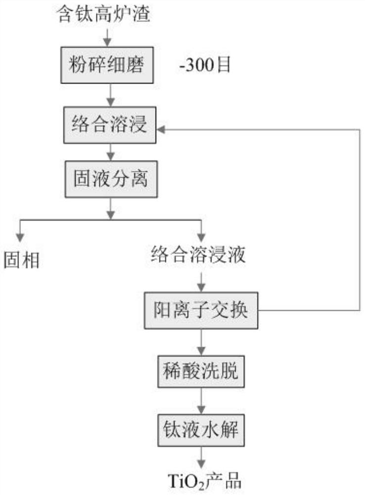 Method for producing titanium dioxide by extracting titanium dioxide from titanium-containing blast furnace slag