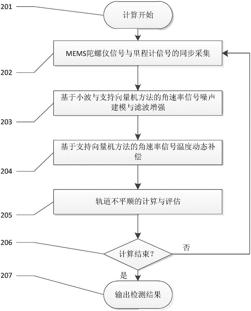 System and method for detecting geometric quantity of portable track through MEMS gyroscope