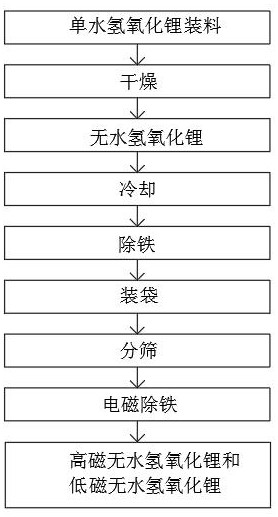 Continuous production process and device for anhydrous lithium hydroxide