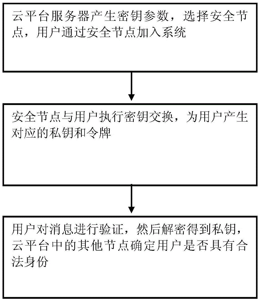 Method for accessing big data of cloud platform