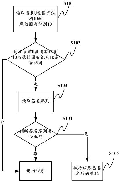 Program signature and upgrade error recovery method and device based on universal serial bus (USB) flash disk carrier