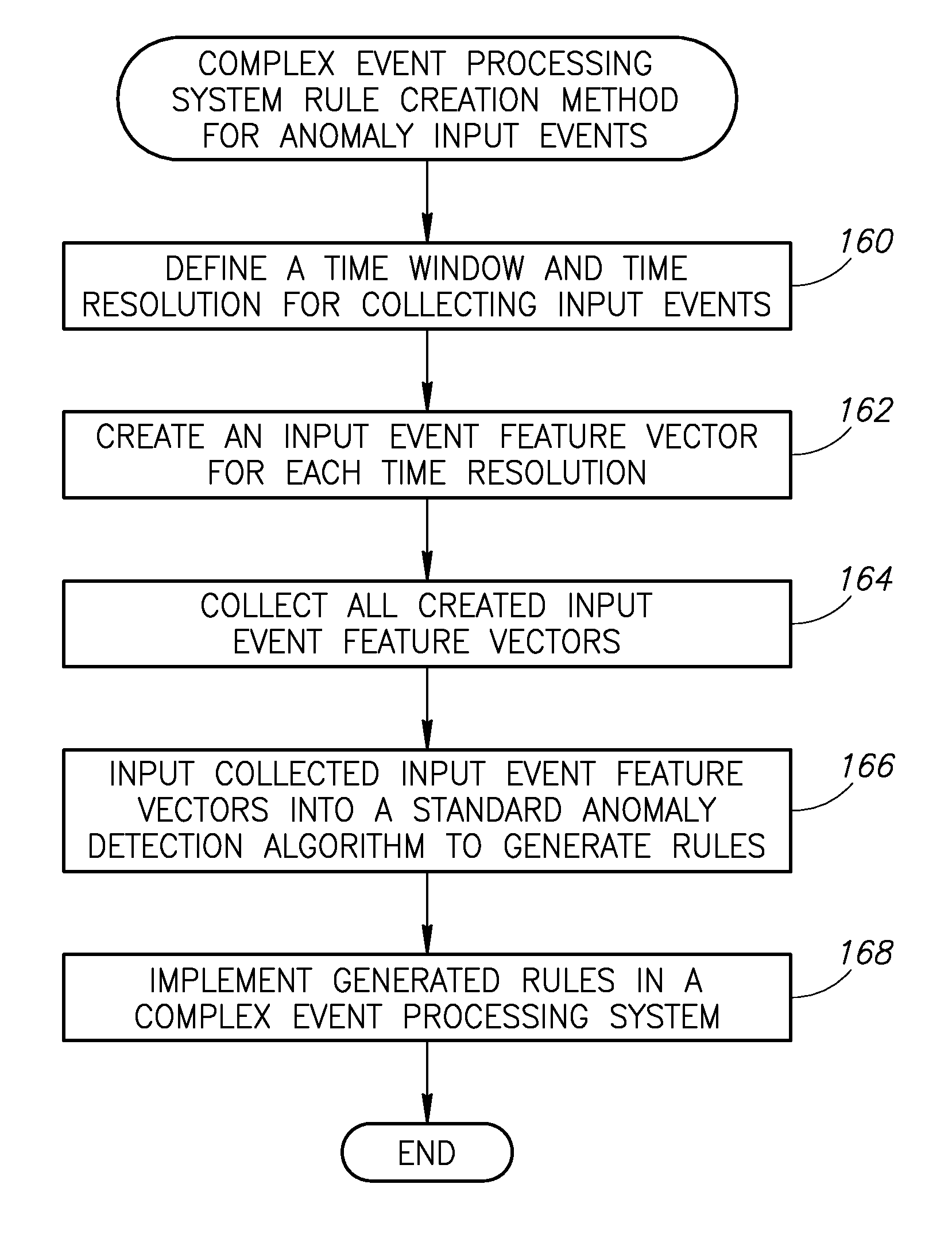 Generating complex event processing rules utilizing machine learning from multiple events