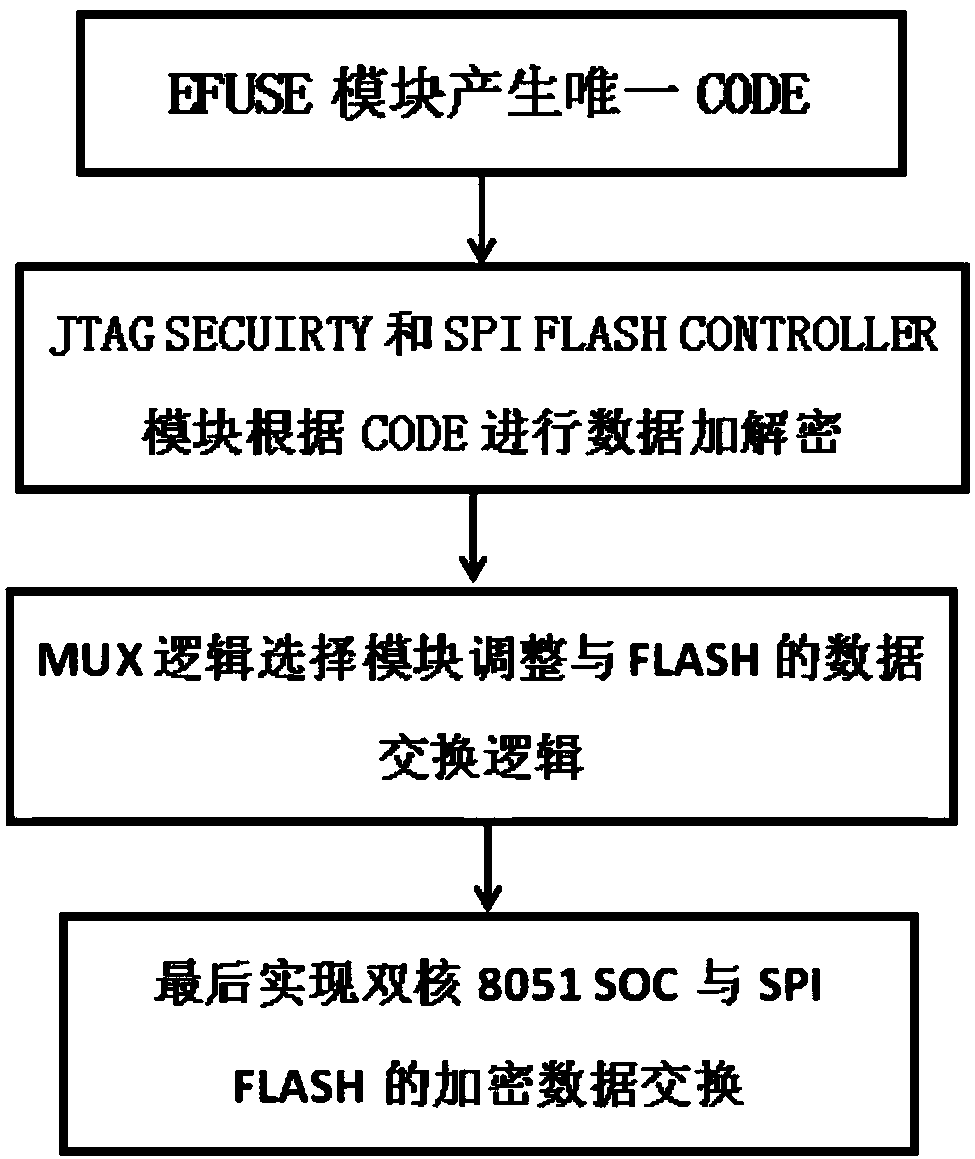 Secure realization device and method for multi-core 8051 processor SOC