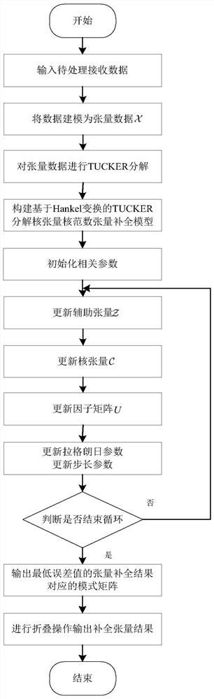 High-dimensional data completion method for wireless sensor networks based on Hankel transform