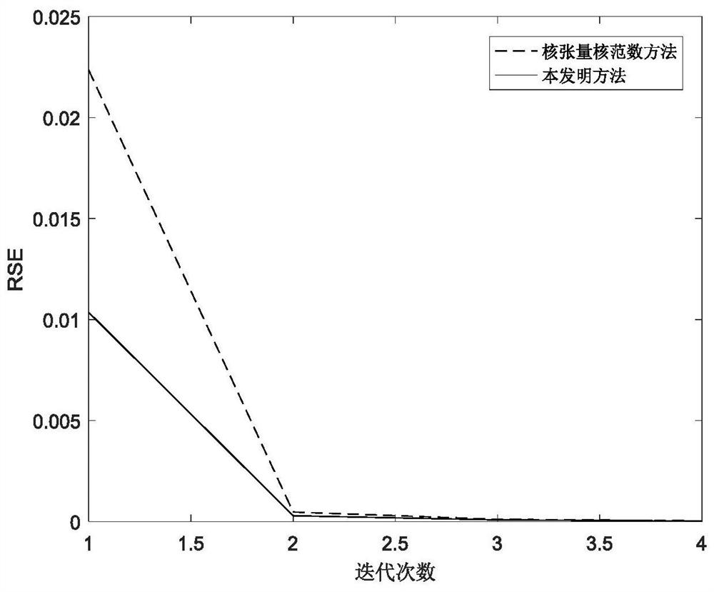 High-dimensional data completion method for wireless sensor networks based on Hankel transform