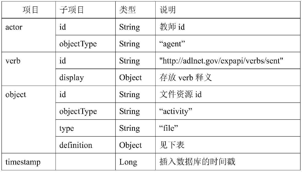 Smart class data acquisition method based on xAPI and system thereof