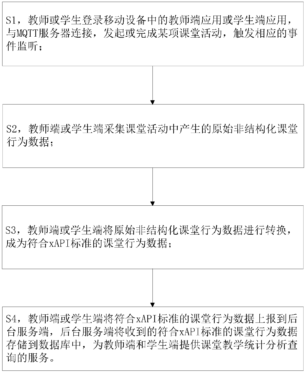 Smart class data acquisition method based on xAPI and system thereof