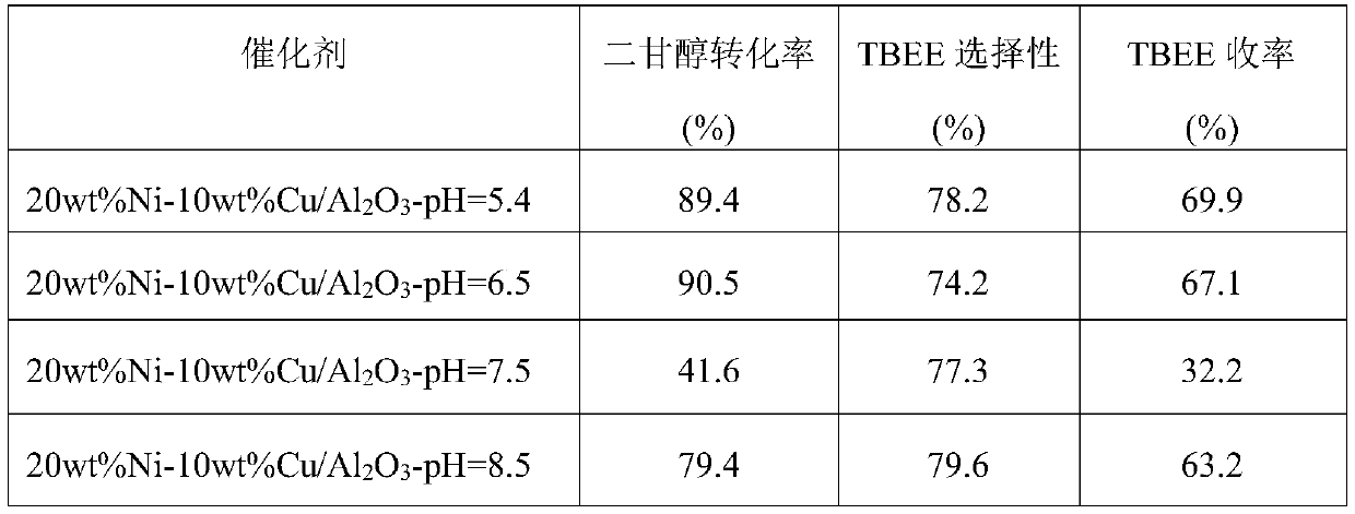 Ni-Cu/Al2O3 bimetal catalyst and preparation method thereof, and application of Ni-Cu/Al2O3 bimetal catalyst in preparation of (tert-butylaminoethoxy)ethanol (TBEE)