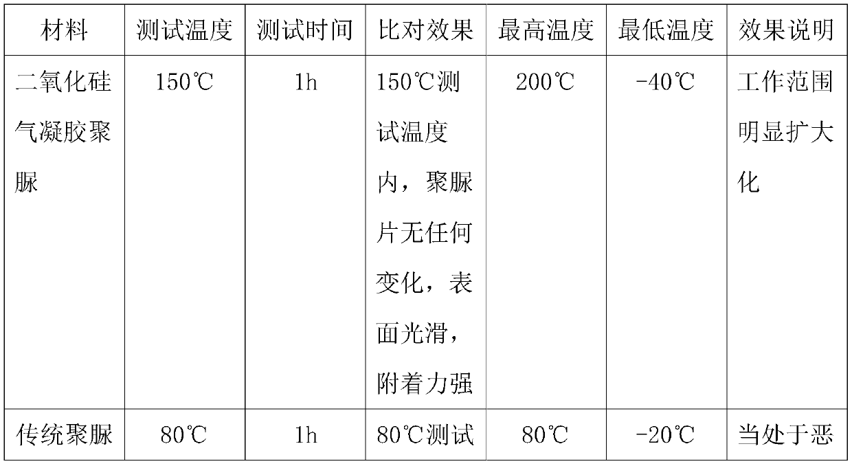 Silicon dioxide aerogel polyurea and preparation method thereof