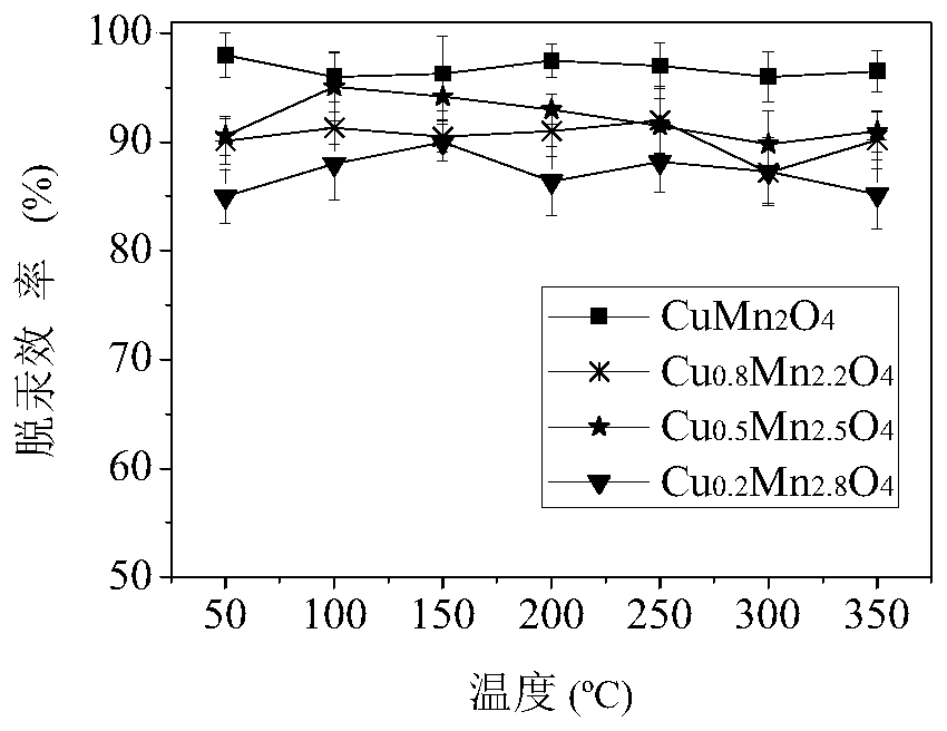 A kind of regenerable recycling mercury adsorbent and its preparation and regeneration method