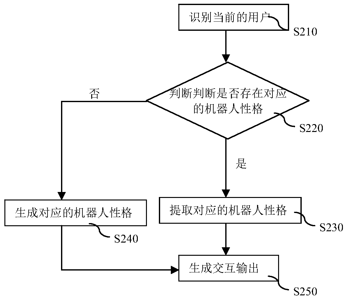 An interactive data processing method for intelligent robots