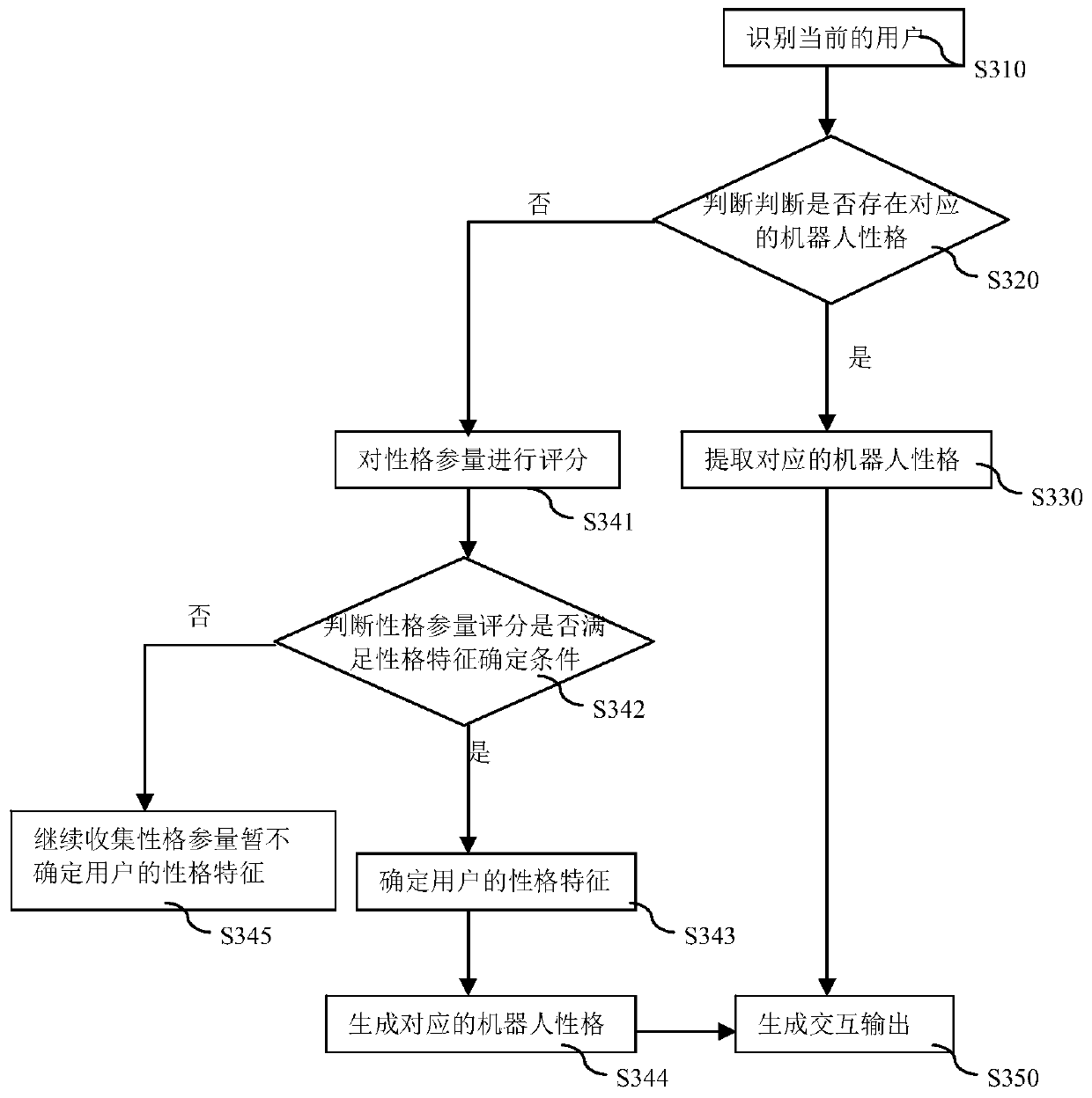 An interactive data processing method for intelligent robots