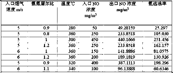 PLS local fitting-based SCR reactor information rapid acquisition method