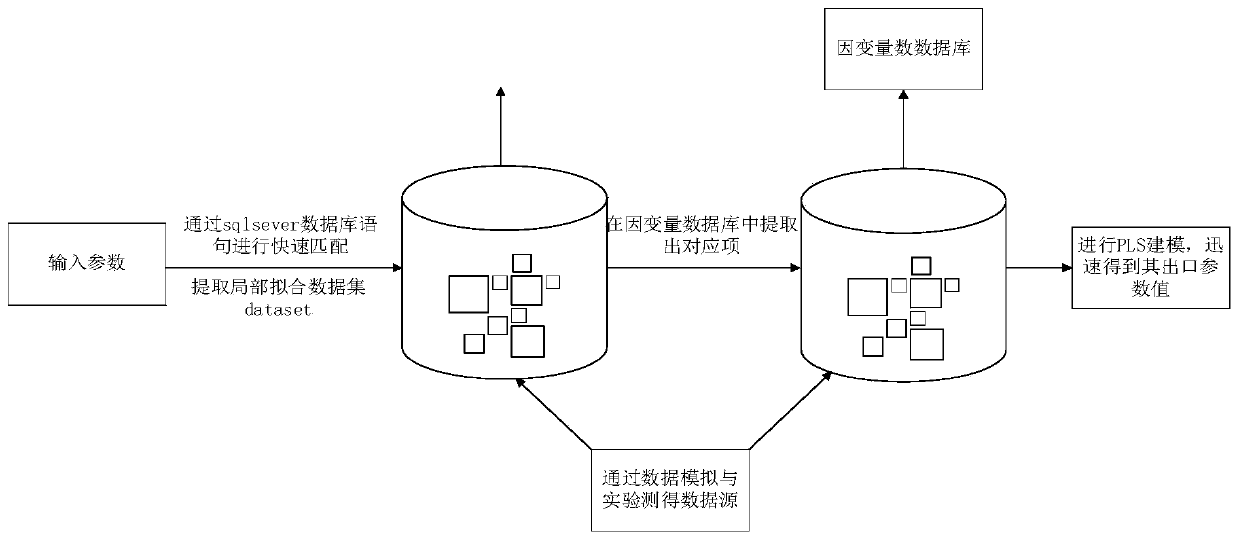 PLS local fitting-based SCR reactor information rapid acquisition method