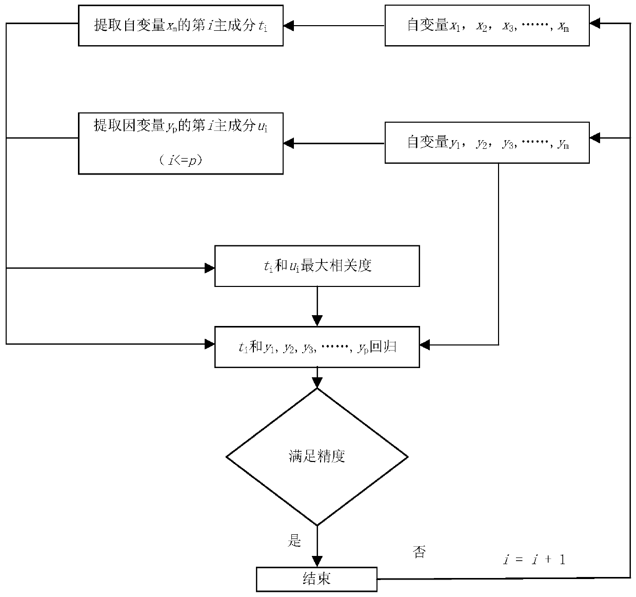 PLS local fitting-based SCR reactor information rapid acquisition method