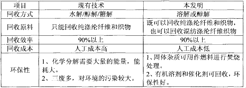 Polyester fiber or polyester fabric waste recycling method