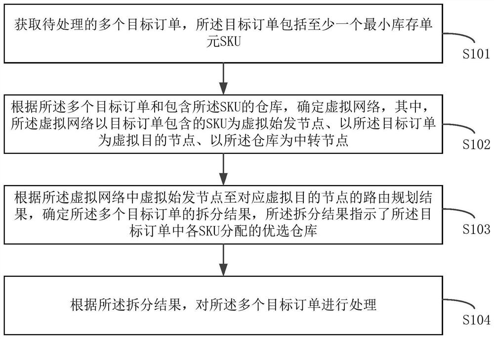 Order splitting processing method, device and equipment and readable storage medium