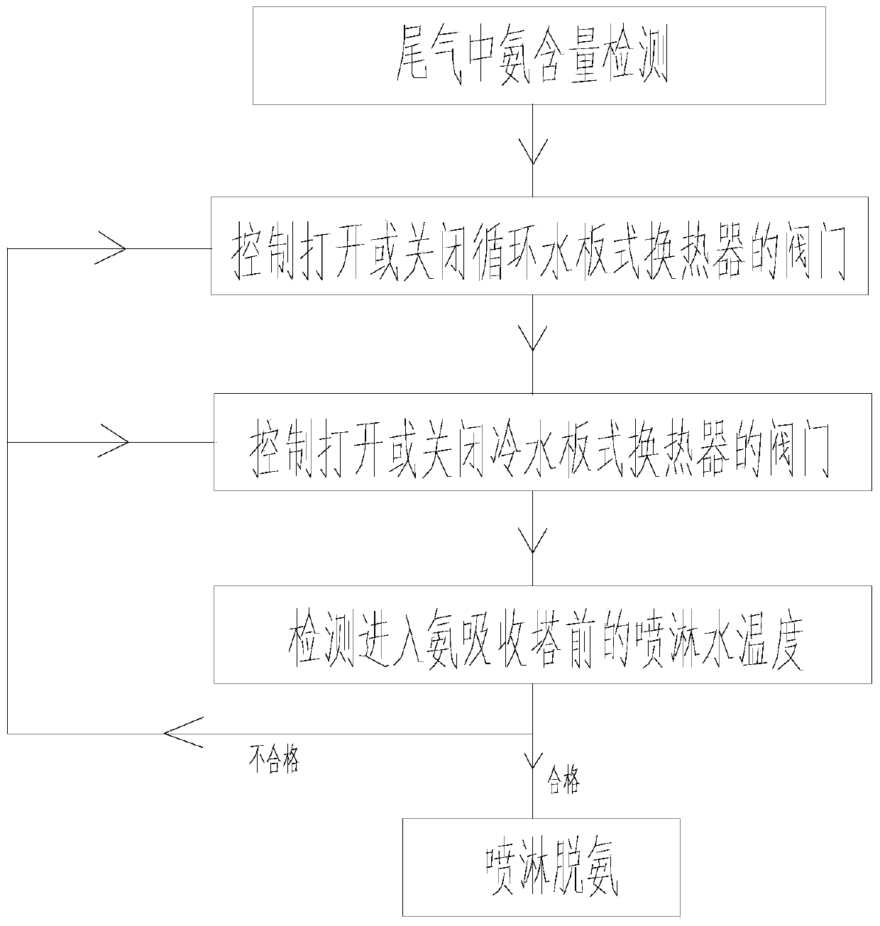 Energy-saving tail gas deamination process and equipment for production of sodium cyanide