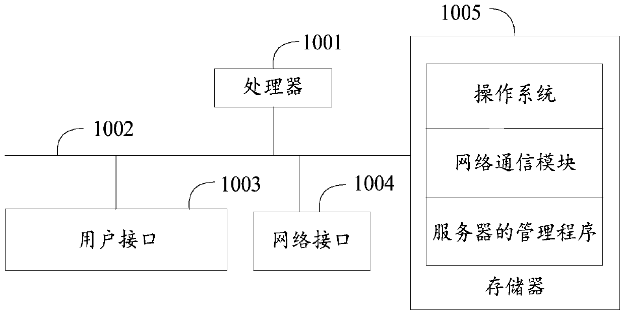 Server management method and device, terminal and computer readable storage medium