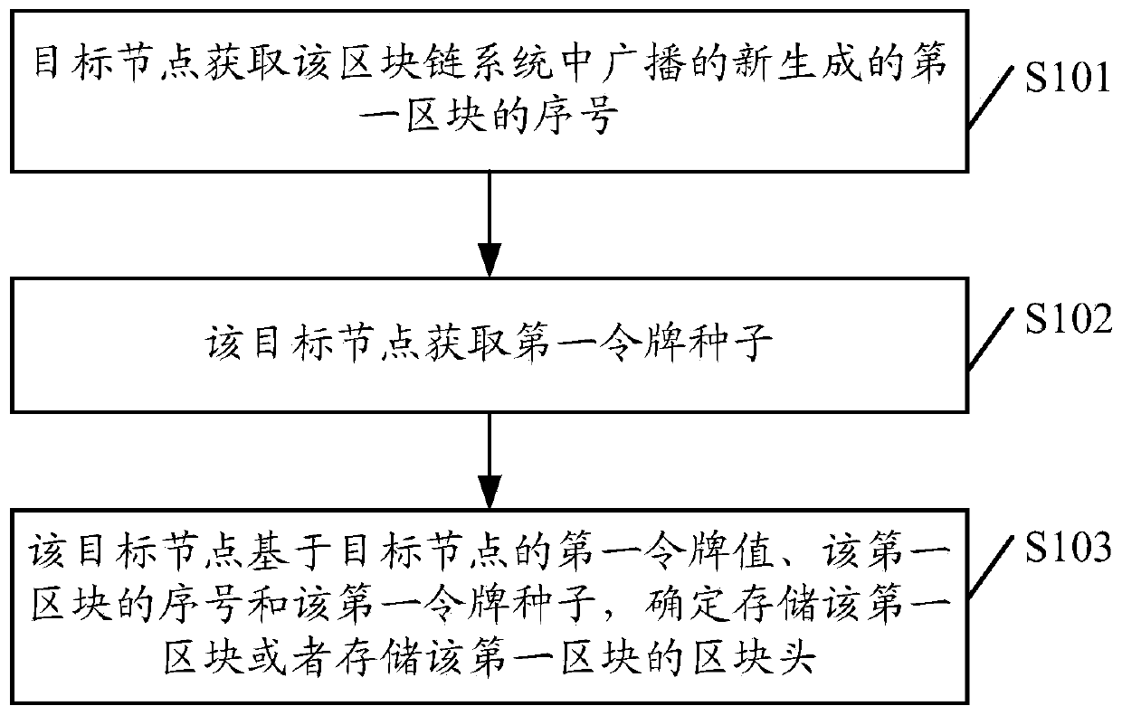 Block chain-based data storage method, related equipment and storage medium