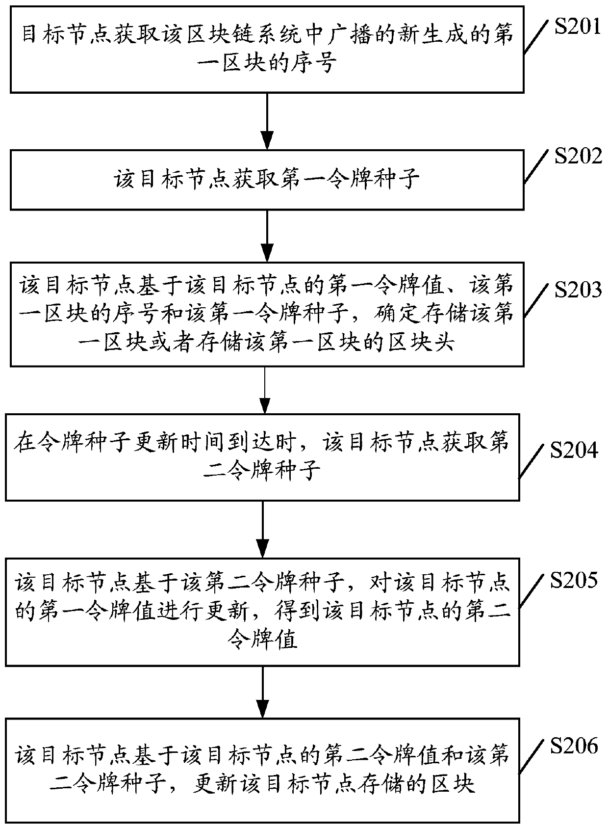 Block chain-based data storage method, related equipment and storage medium