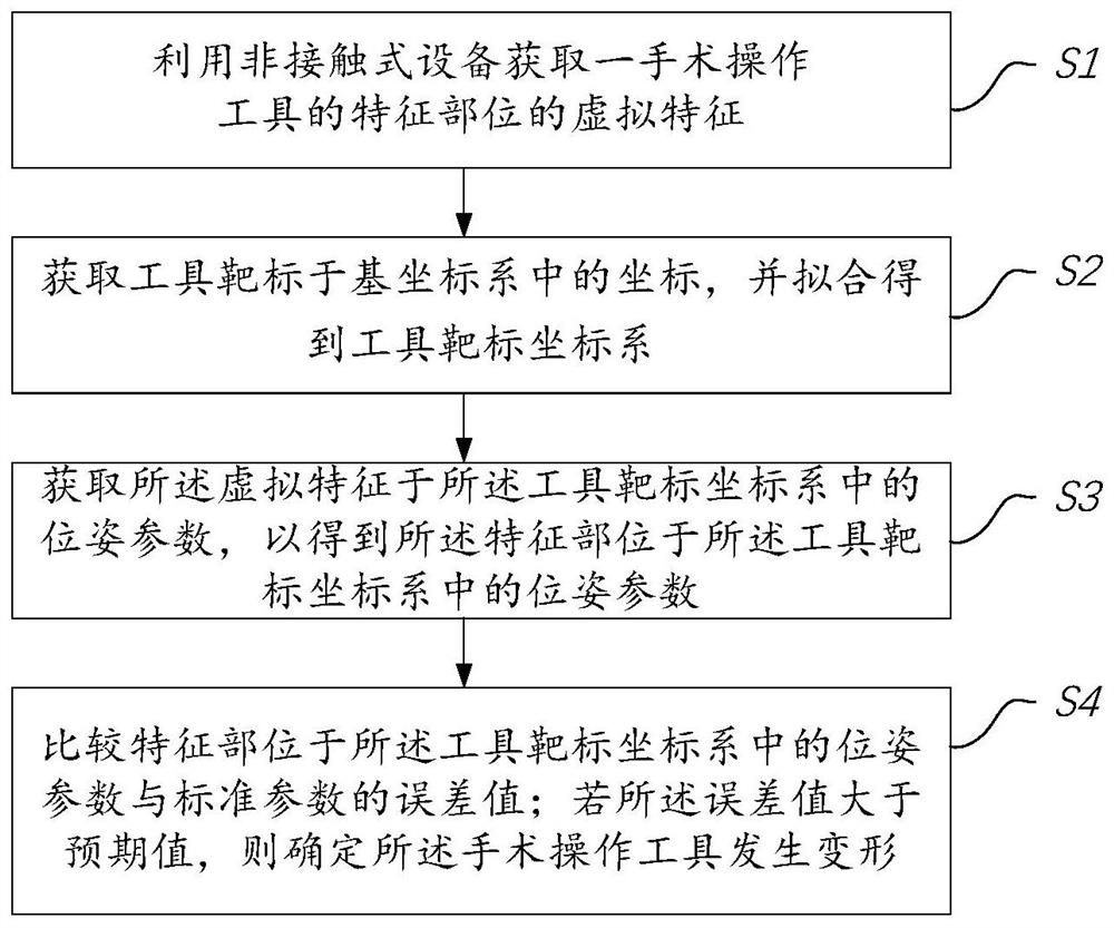 Verification method and verification system for surgical operation tool