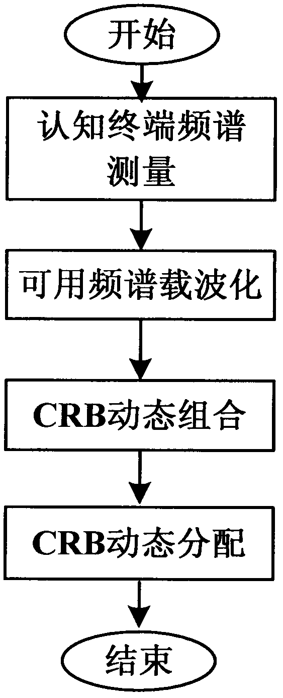 Dynamic combination and allocation method of CRB (Cognitive Resource Block) resource in cognitive LTE (Long-Term Evolution) system