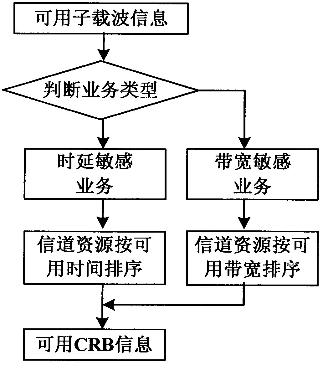 Dynamic combination and allocation method of CRB (Cognitive Resource Block) resource in cognitive LTE (Long-Term Evolution) system