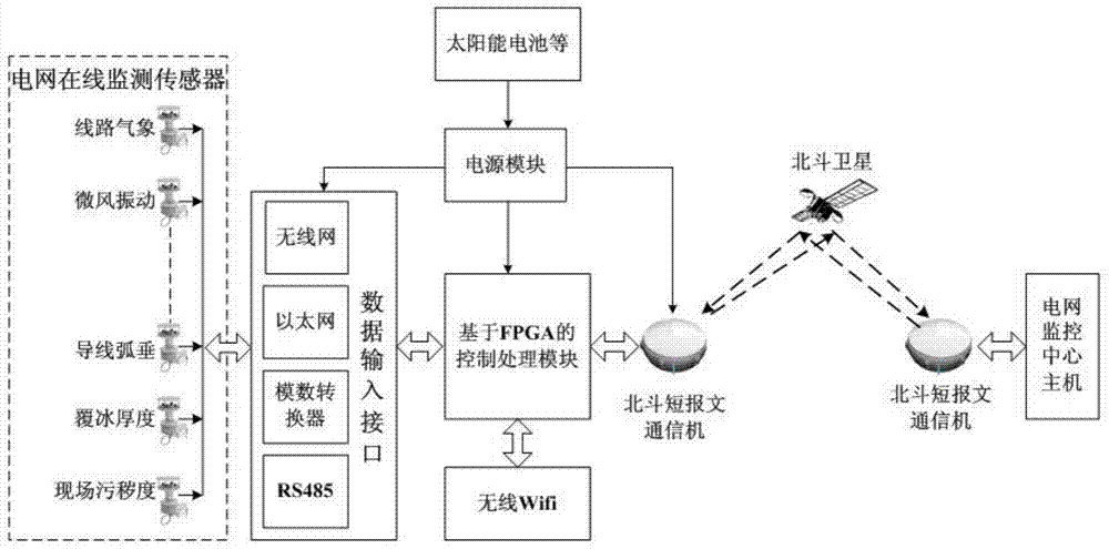 Power grid remote intelligent monitoring system and monitoring method based on Beidou short message communication