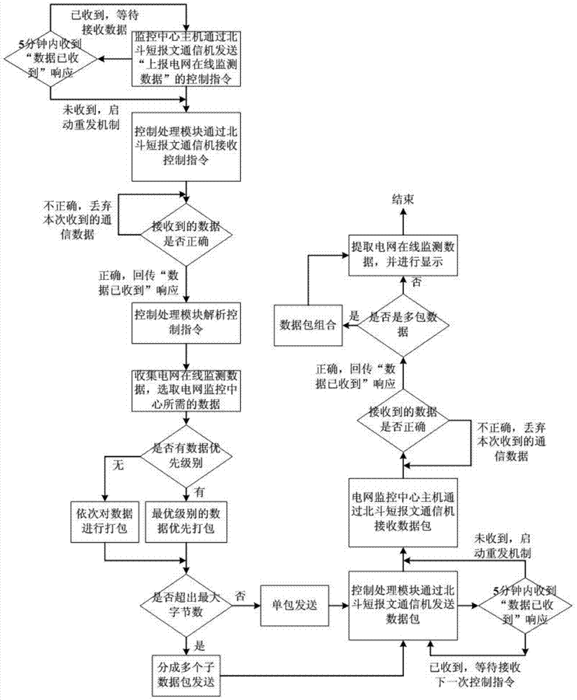 Power grid remote intelligent monitoring system and monitoring method based on Beidou short message communication