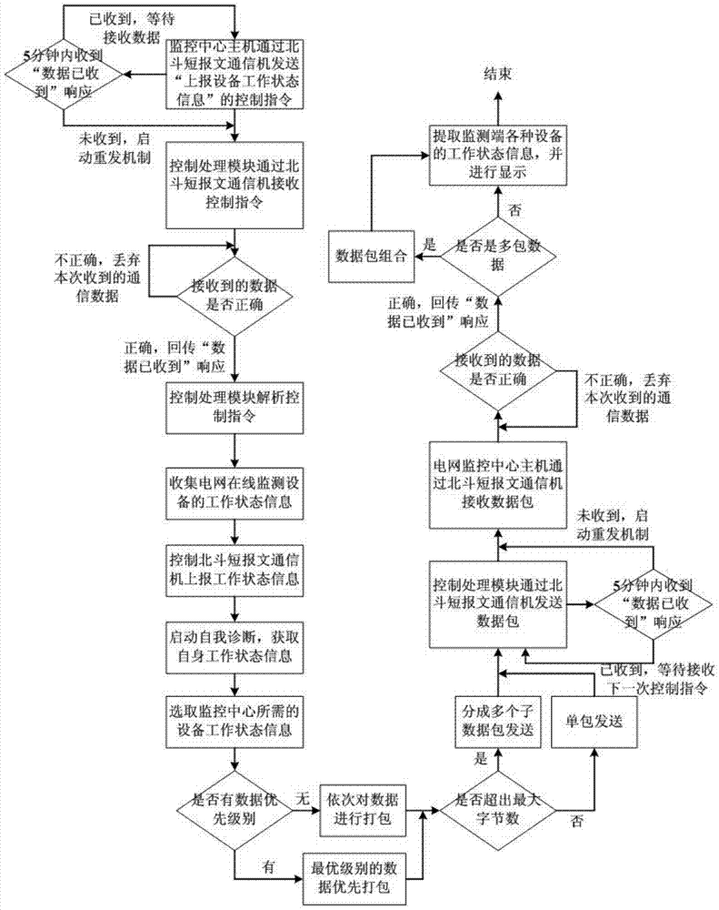 Power grid remote intelligent monitoring system and monitoring method based on Beidou short message communication