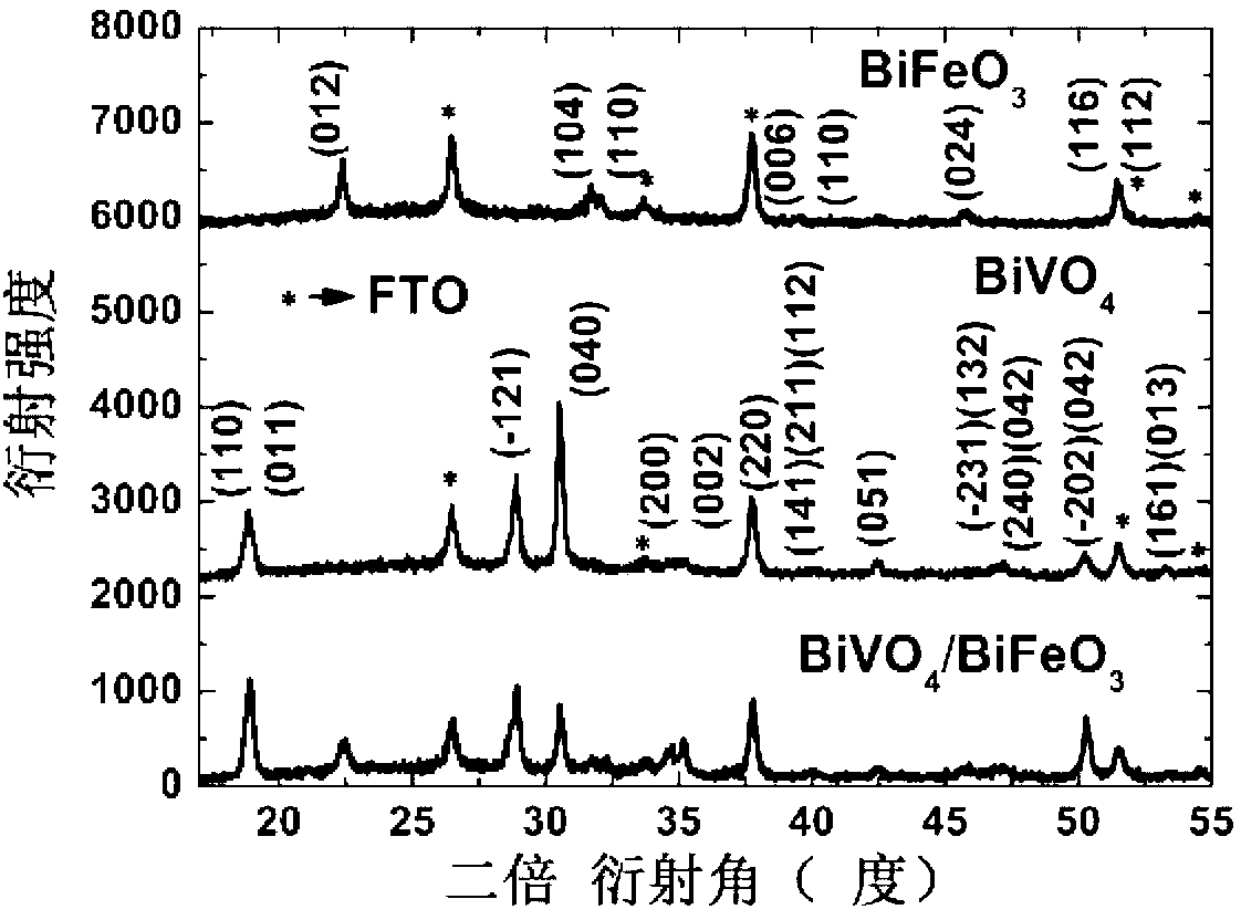 Method for preparing bismuth vanadate/bismuth ferrite heterojunction film solar cells