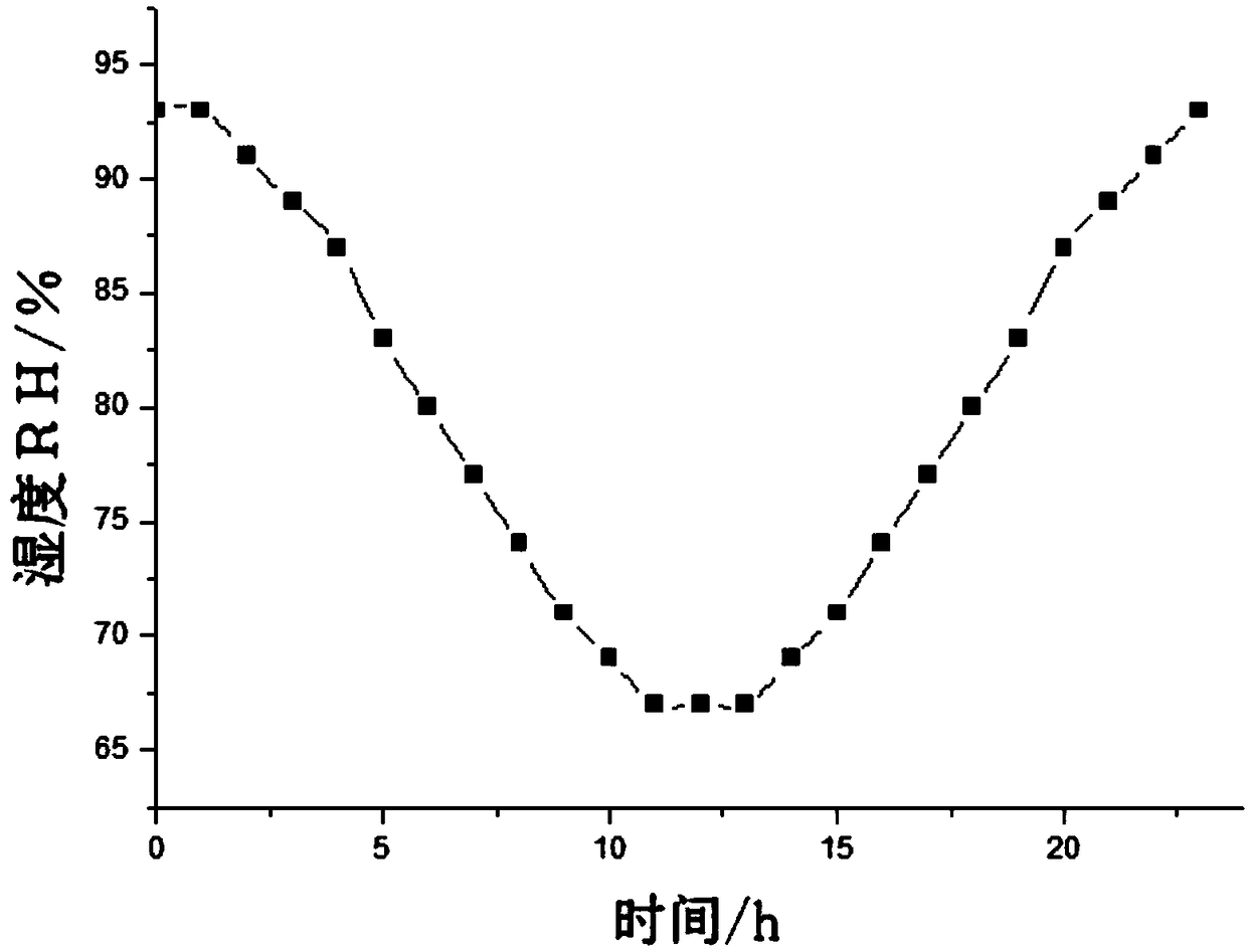 Construction method for temperature and humidity coupling accelerated storage test model on the basis of sine-cosine function