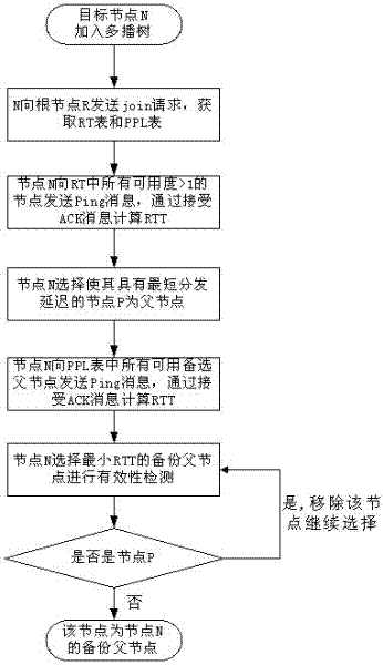 Method for recovering multicast routing tree by proactive reconstruction in overlay network environment