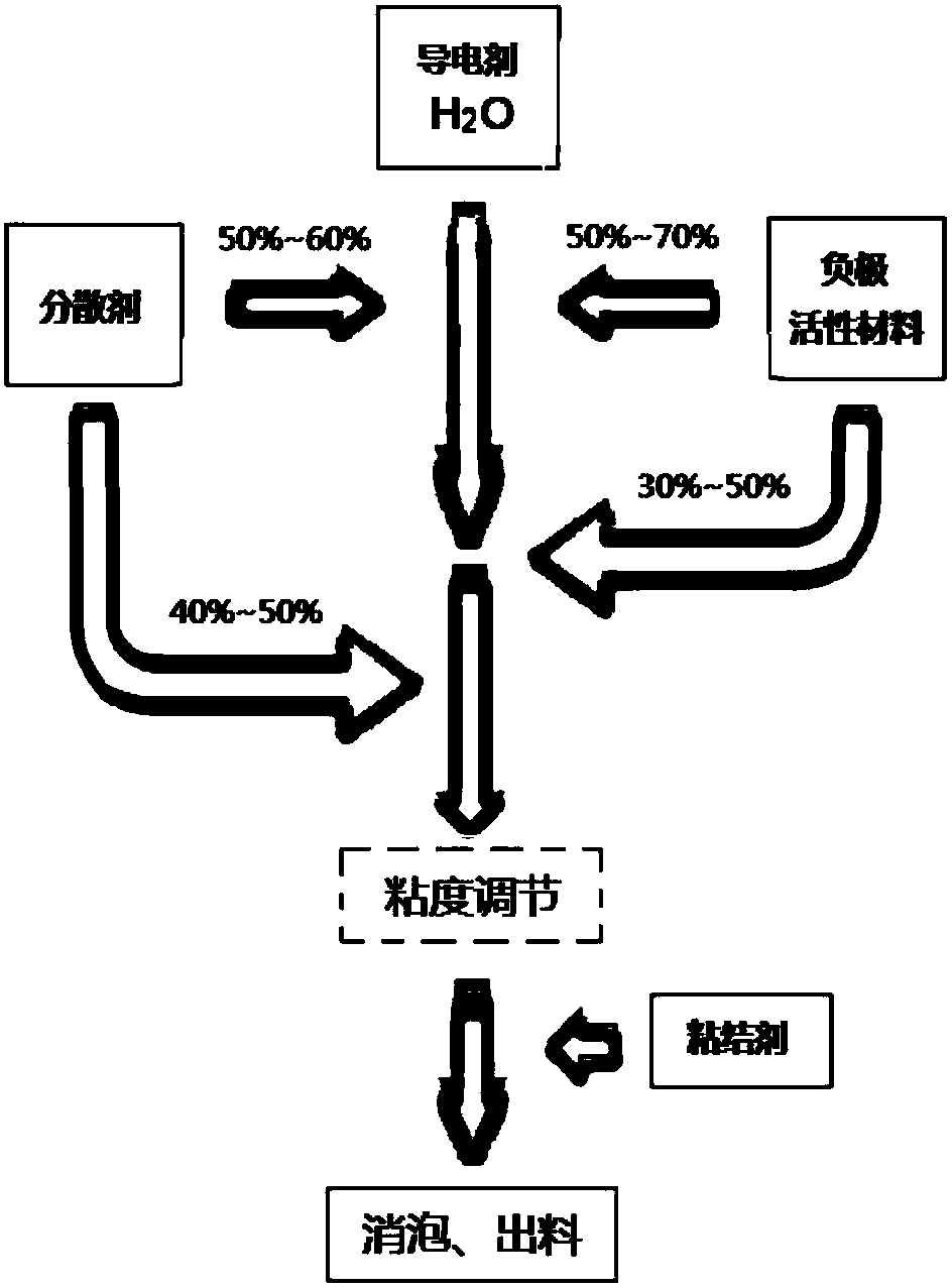 Stirring method for negative electrode of lithium ion batteries, application of stirring method, and lithium ion battery