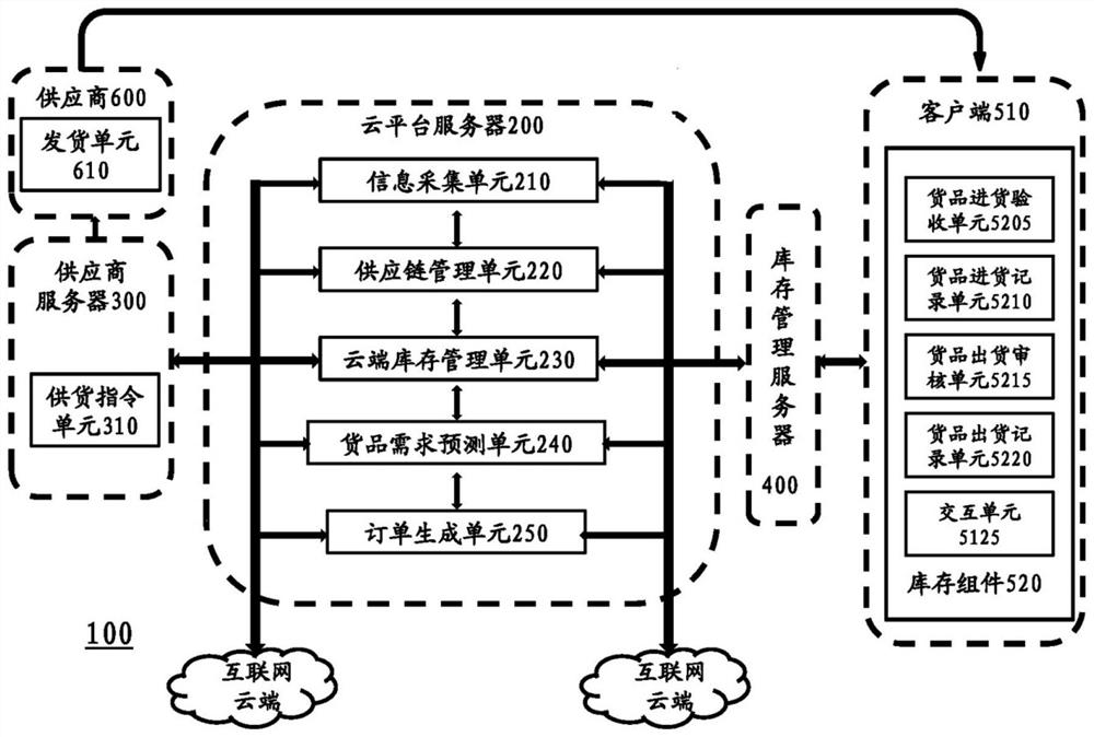 Cloud-based inventory management system