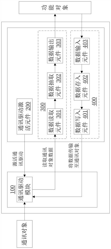 A configurable communication gateway and a communication method based on the communication gateway