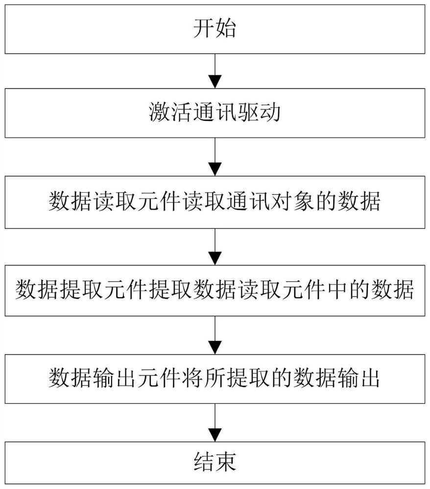 A configurable communication gateway and a communication method based on the communication gateway