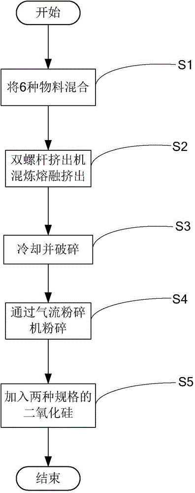 Powdered ink for laser blueprint machine and manufacturing method of powdered ink